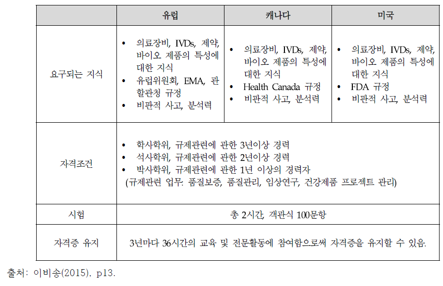 규제전문가(RAC, Regulatory Affairs Certification) 자격증