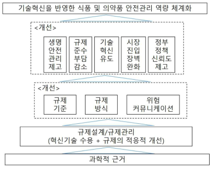 식약처의 규제과학 채택의 틀