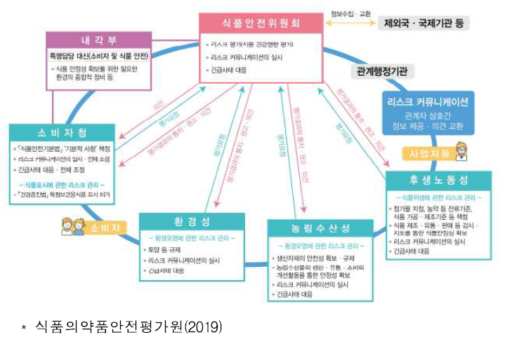 일본 식품안전위원회와 리스크 관리기관과의 관계