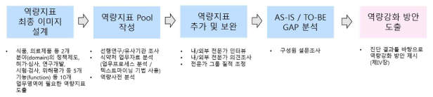 연구의 진행 단계