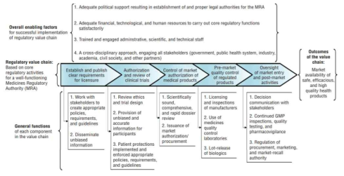 의료분야 규제가치사슬(Regulatory Value Chain) 분석