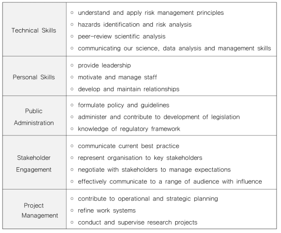 FSANZ(2019)의 Competencies for regulatory scientists