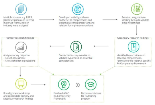 Competency Framework Development Approach