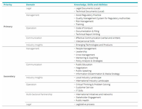 Foundational competencies (1/2)