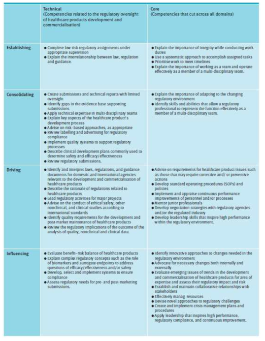 Regulatory Affairs Competency Framework (2/2)