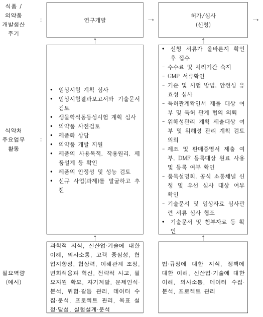 업무프로세스 (종합) (1/2)