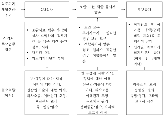 의료기기 분야 허가·심사 (2/2)