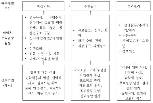 연구개발사업 수행절차