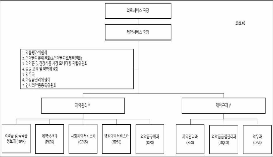 제약서비스국 조직도