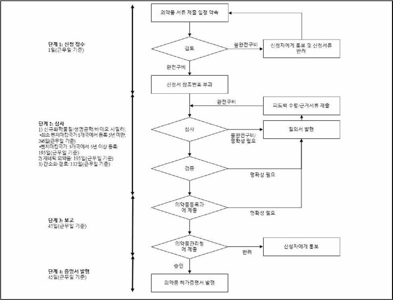 의약품 등록 허가 절차