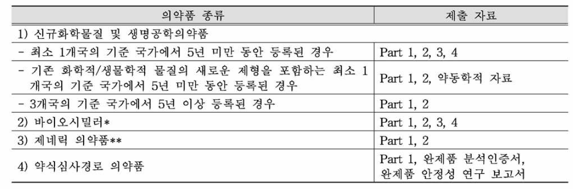 의약품 등록 제출 자료