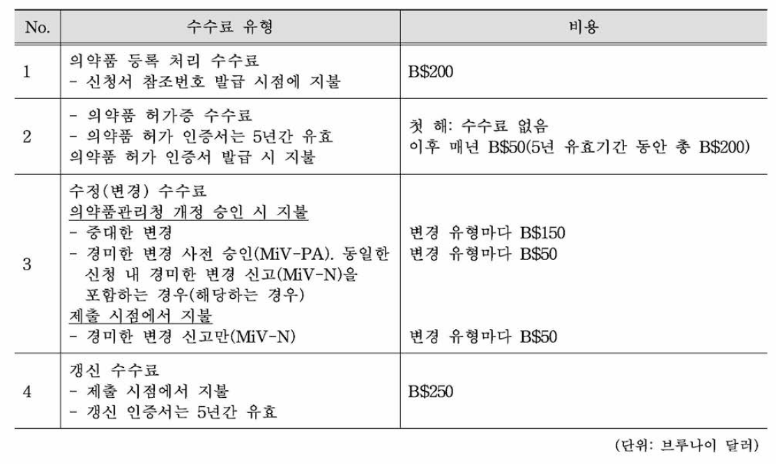 의약품 등록 수수료(2020.09)