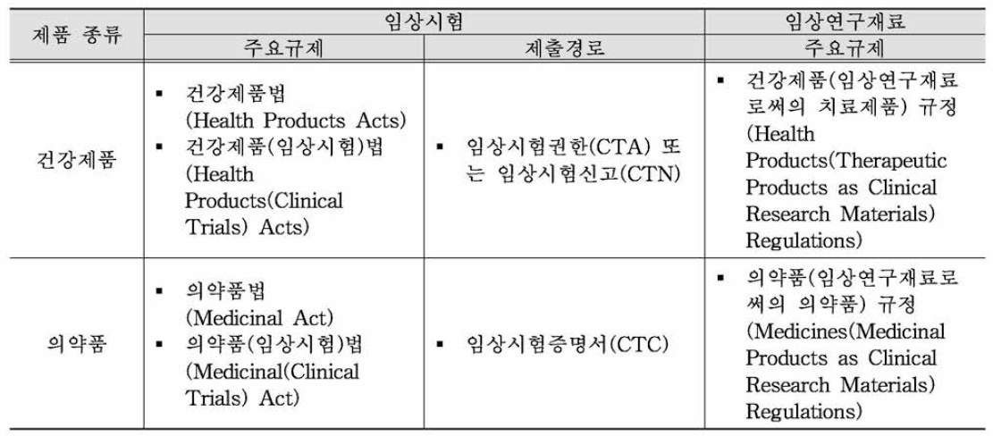 임상시험 및 임상연구재료(CRM)에 대한 주요 규제