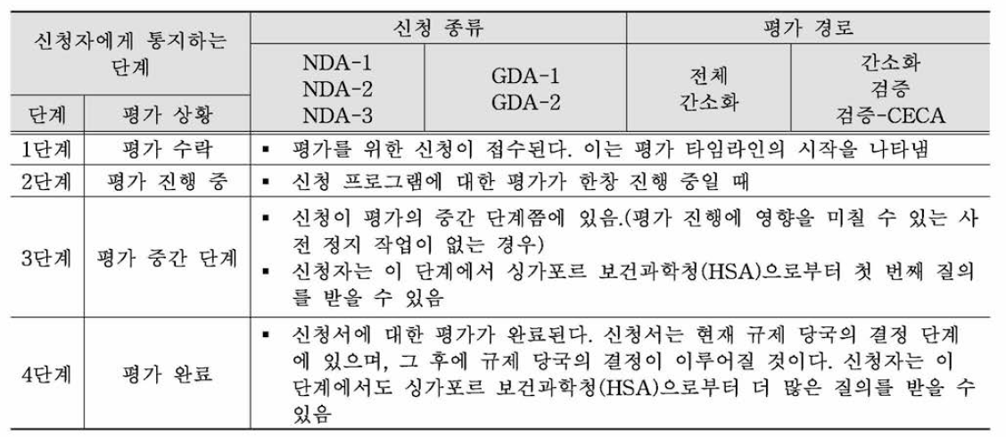 신 청 단 계 별 신청 종 류 및 평가 경로