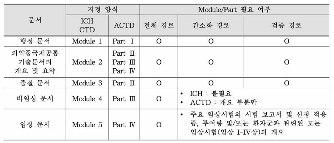 신청 종류에 따른 필요 문서 * 비 임 상 개요는 IC H C T D M o d u le에 포함되어 있음