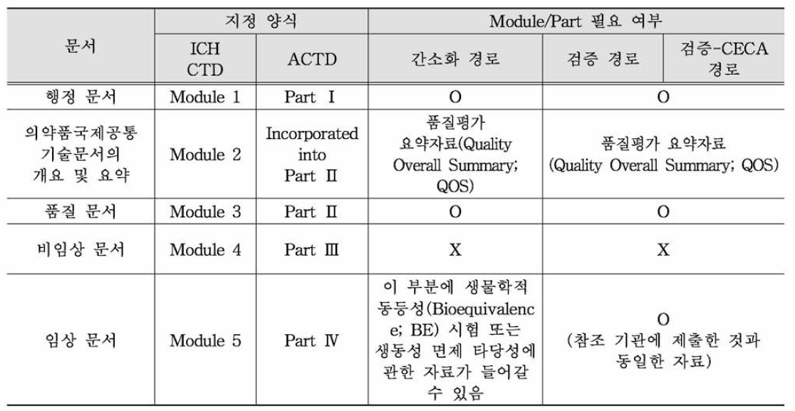 신청 종류에 따른 필요 문서