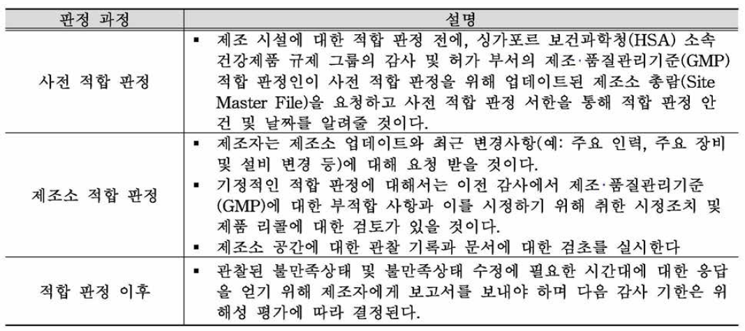 G M P 적합 판정 과정