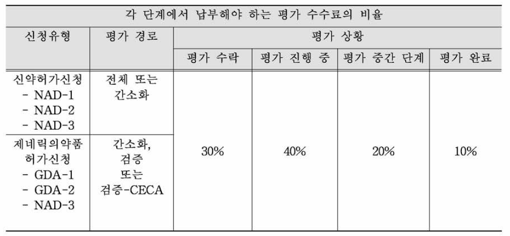 수수료 비율