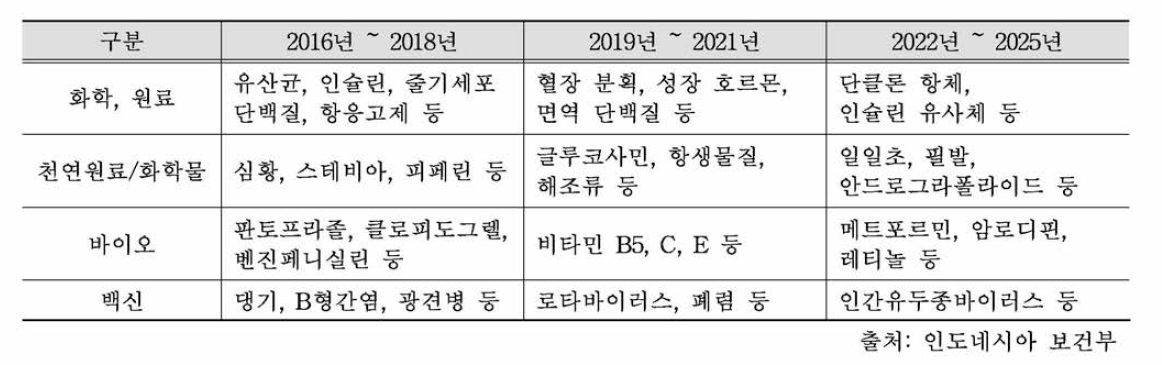 인도네시아 제약산업 육성 로드맵