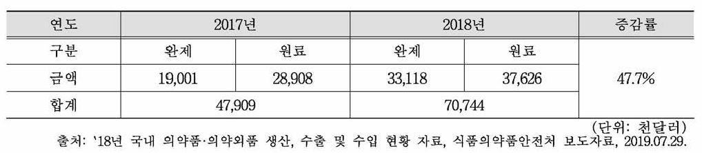 한국의 인도네시아의 약품 수출 현황