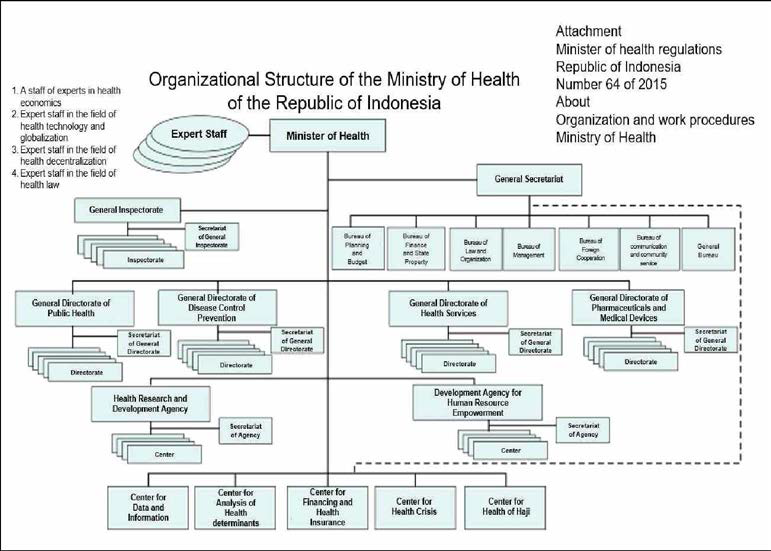 인도네시아 보건부 조직도