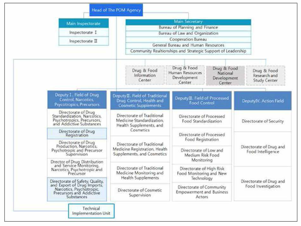 식품의약품안전청 조직도 “PROFIE : Organizational Structure”, accessed Jan 31, 2021, http //www pom.go.id