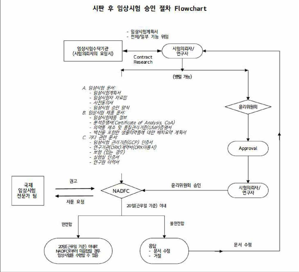 시판 후 임상시험 승인 절차 Regulation of the Head of NADFC N o. 21: Procedures for Clinical Trial Approval (Dec, 2015)