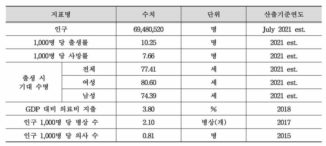 태국 주요 보건지표