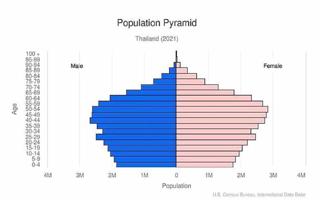 태국 인구 분포