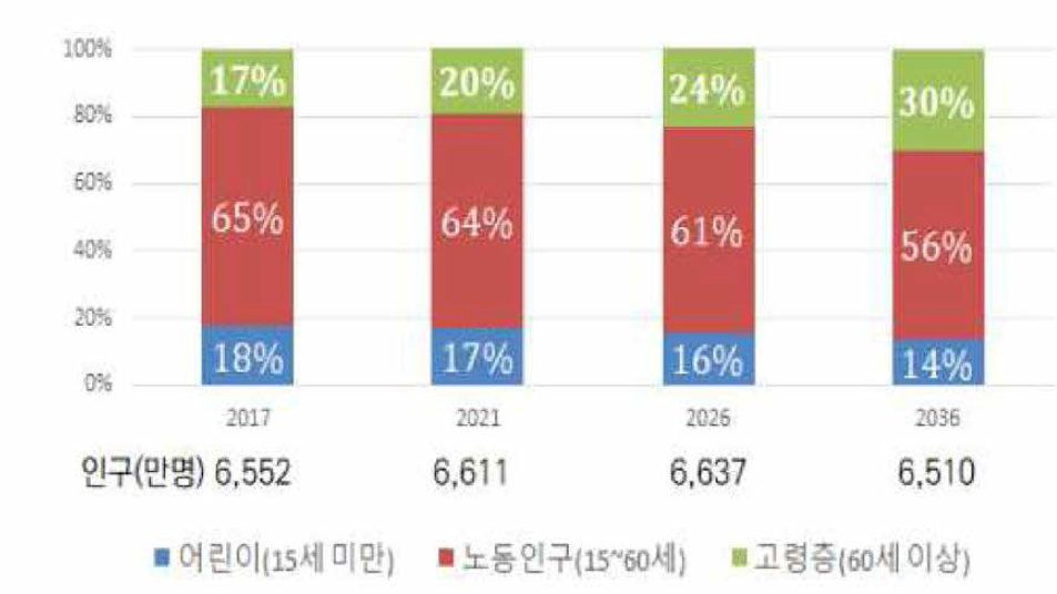 태국의 인구 구성 전망