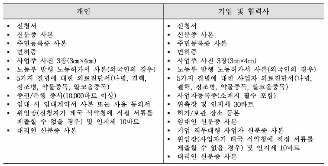 제조업허가 신청 시 제출 자료