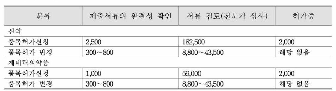 신약허가신청 수수료 ( 단위 : 바 트)