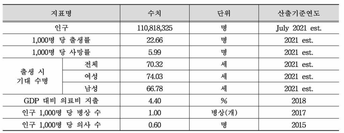 태국 주요 보건지표