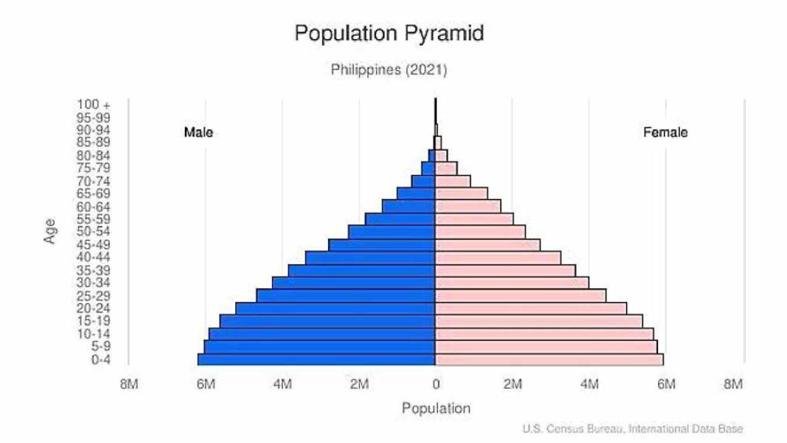 필리핀 인구 분포