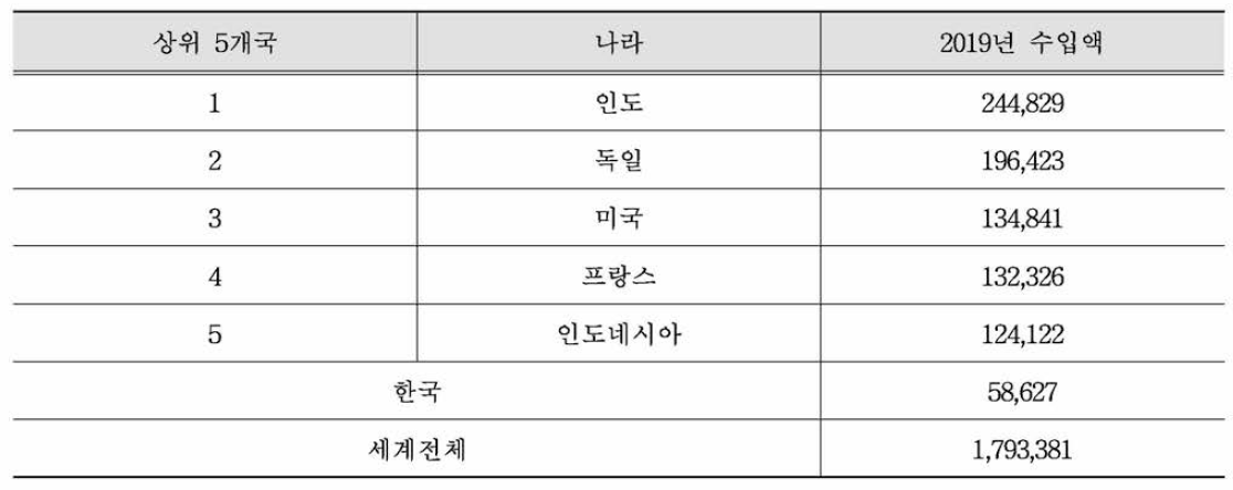 2019년 필리핀 의약품 (HS30) 주요 수입국 (단위 : 천달러)