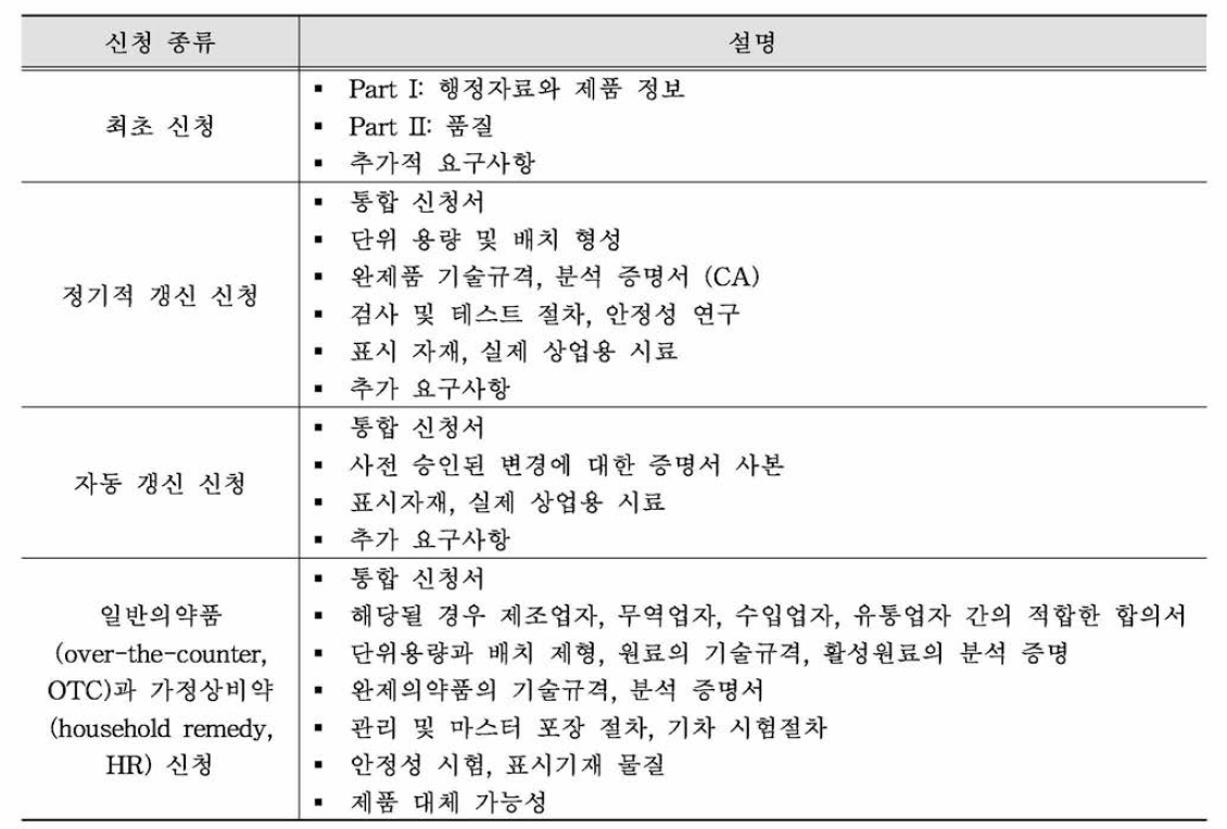 제네릭의약품 신청 종류에 따른 서류 요구사항