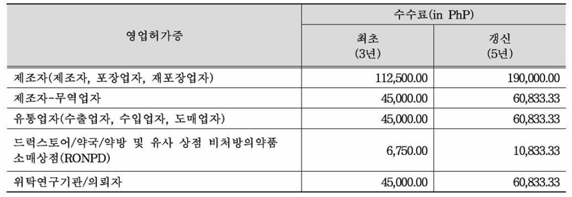 영업 허가 수수료