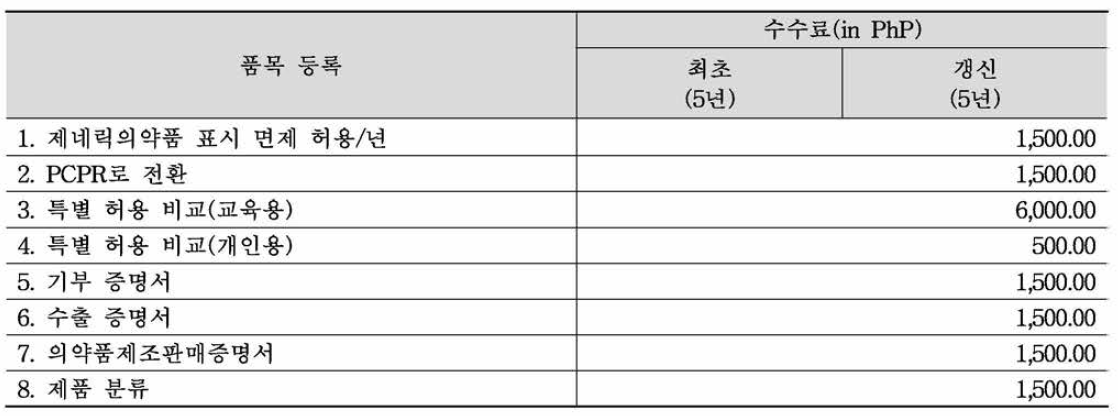 품목 등록 수수료