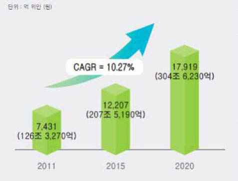 중국 의약시장 규모 (2011〜2020)