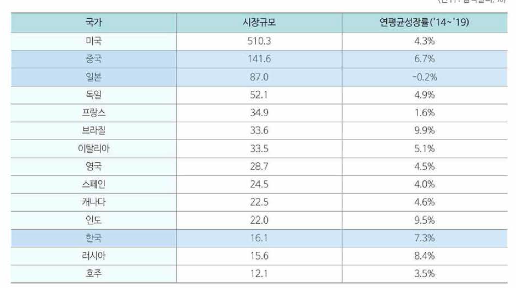 상위 10개 국가 제약시장 규모 및 성장률(19)