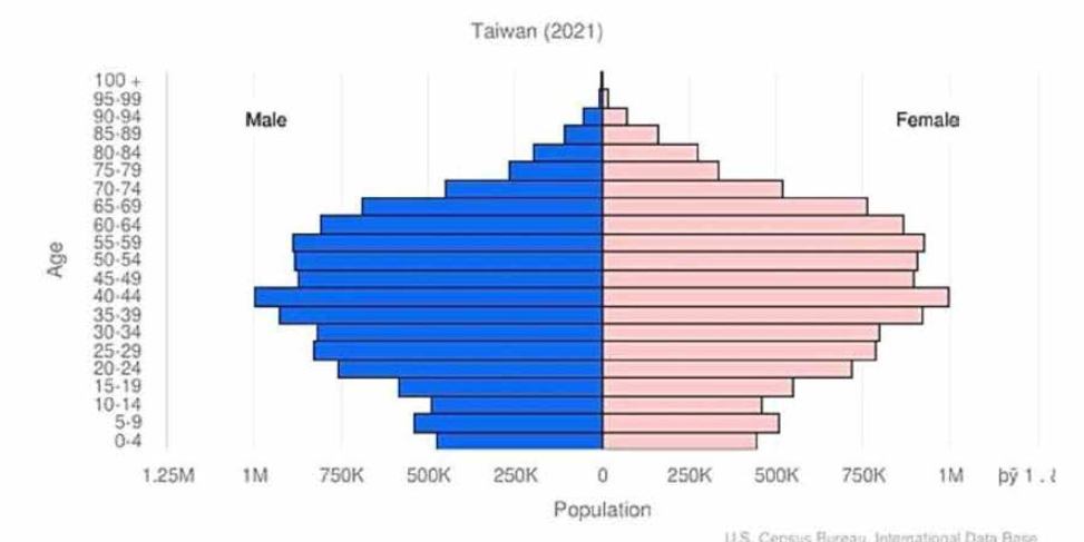 2021년 대만 인구 분포