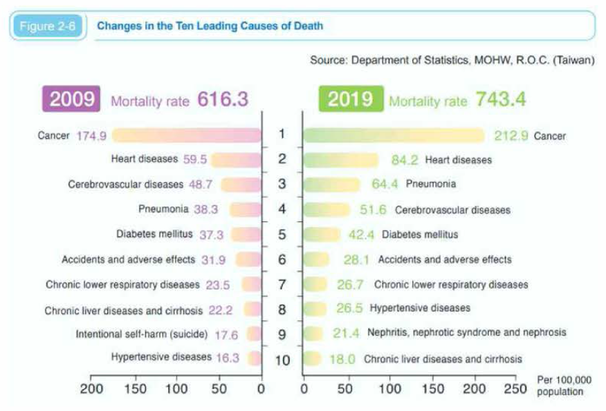 대만 주요 질환 2009 vs 2019