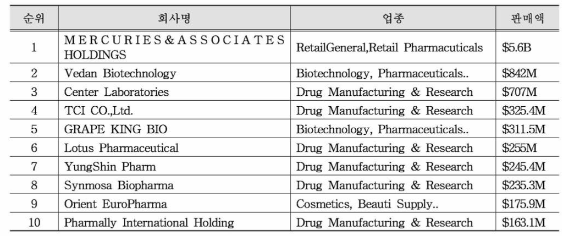 대만 제약회사 매출 순위 (2021년 5월 판매량 기준)