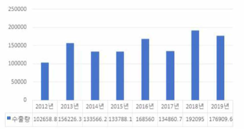 대만 의약품 수출 현황