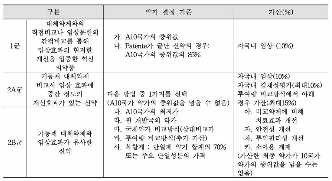 신약의 약가 결정 구분