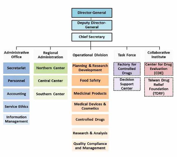 대만 식품의약품 청의 조직도
