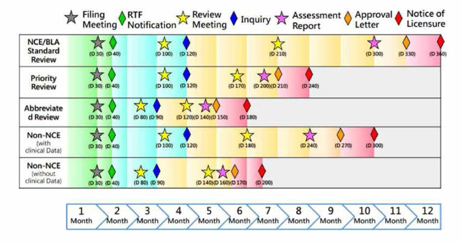 NDA 유형별 심사기간