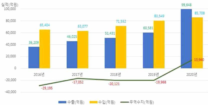 연도별 의약품 수출•수입실적 및 무역수지