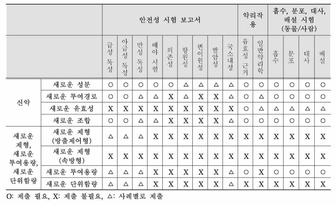 의약품 심사 및 등록 신청을 위한 기술 문서