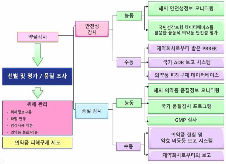 대만의 약물감시 시스템